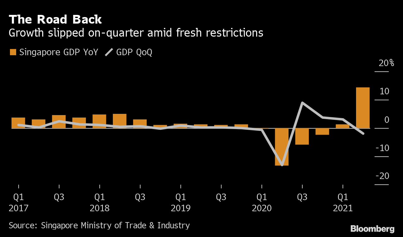 Singapore S Economic Rebound Slows Amid Renewed Virus Limits Bloomberg