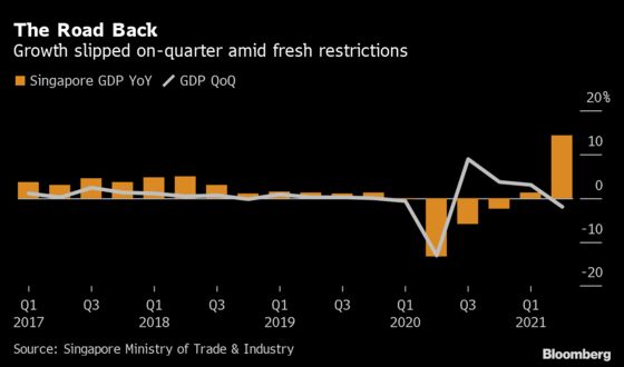 Singapore’s Economic Rebound Slows Amid Renewed Virus Limits
