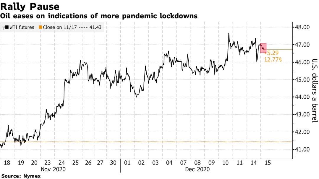 Oil eases on indications of more pandemic lockdowns