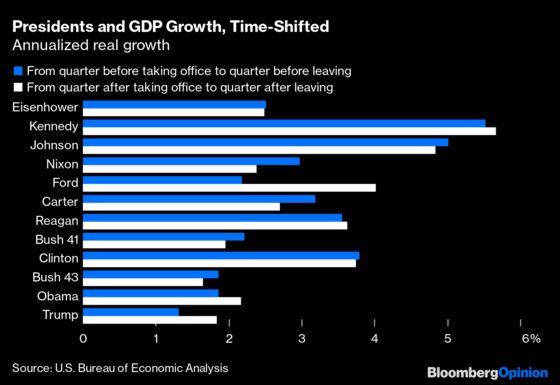 GDP Growth Under Trump Was the Worst Since Hoover