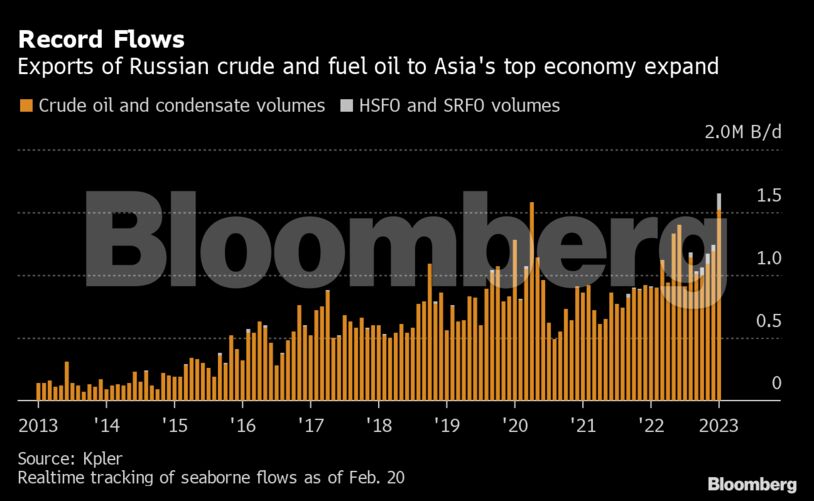 Record Flows | Exports of Russian crude and fuel oil to Asia's top economy expand