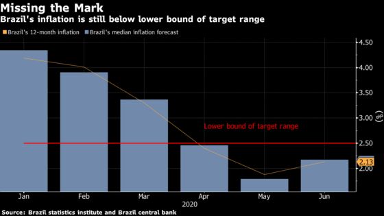 Brazil Consumer Prices Post First Rise Since March on Food Costs