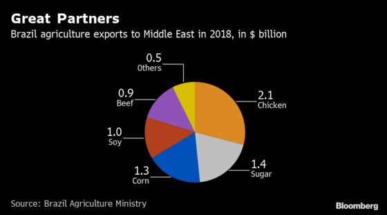 Iran Fueling Fix Calms Brazil Exporters Reliant on Mideast