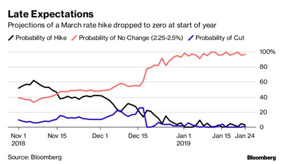 U.S. Bank CEOs See Fed Staying the Course After Market Chaos