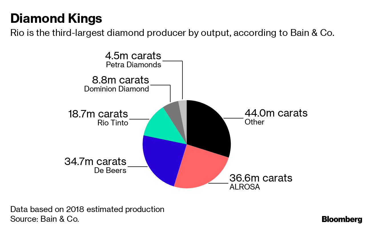 Highest Production Of Diamond In World 2025