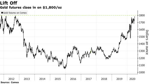 Gold futures close in on $1,800/oz