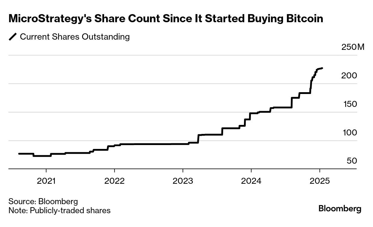 MicroStrategy May Soon Rival Amazon, Alphabet in Common Shares - Bloomberg