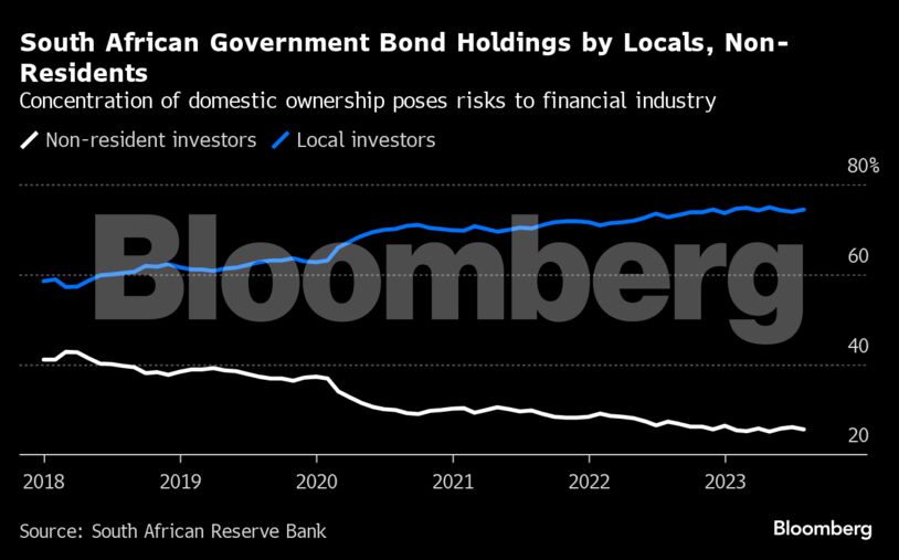 South African Government Bond Holdings by Locals, Non-Residents | Concentration of domestic ownership poses risks to financial industry