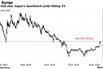Ueda Student Koll Says Japan Bond Yields May Quadruple in a Year