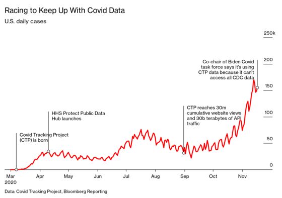 Data Heroes of Covid Tracking Project Are Still Filling U.S. Government Void