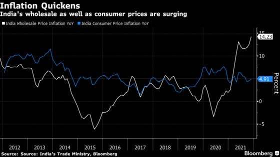 India’s Wholesale Prices Unexpectedly Rise to Three-Decade High