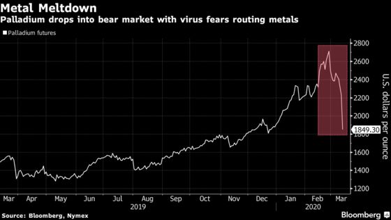 Palladium Tumbles Into Bear Market With Precious Metals Crushed