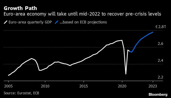 Investors Trying to Predict ECB Plans Face More Uncertainty