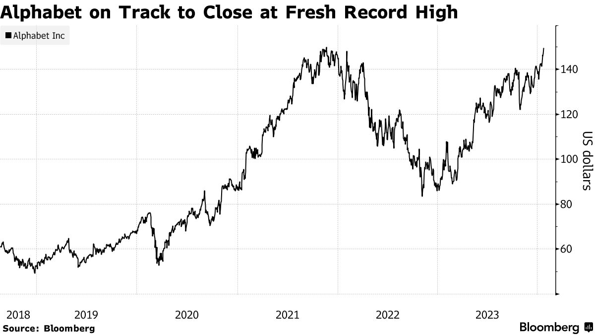 アルファベット株が上昇、終値の最高値を一時上回る－ＡＩ熱が後押し - Bloomberg