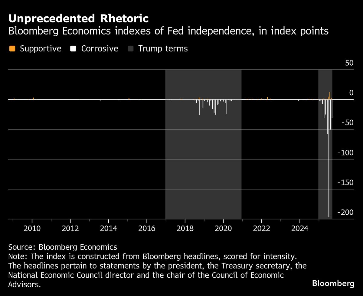 ⚫️ BLOOMBERG: "L'Indipendenza della Federal Reserve e il Ruolo del Congresso: Un Messaggio per Donald Trump"