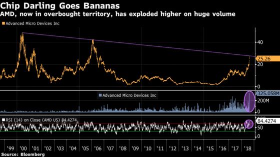 Exaggerated Moves Are Here to Stay Until Labor Day: Taking Stock