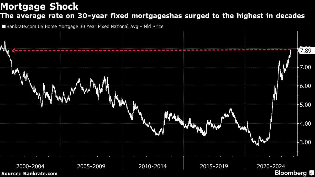 Jim Egan on the Impact of an 8% Mortgage Rate - Bloomberg