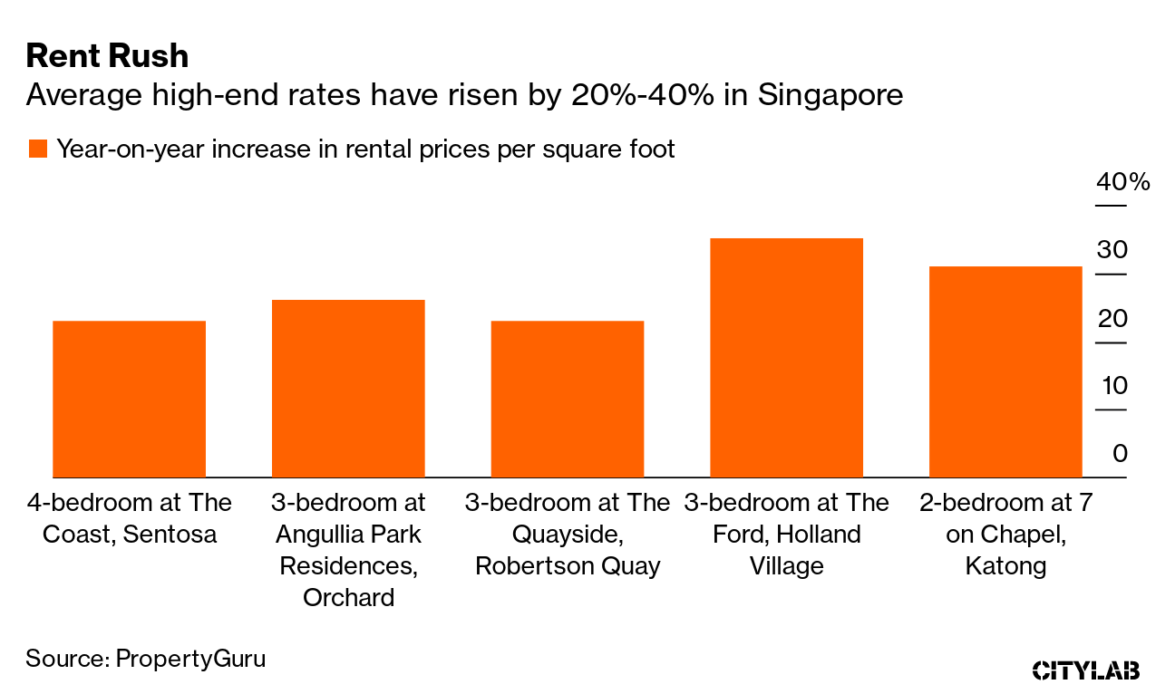 Why Singapore house rent so high?