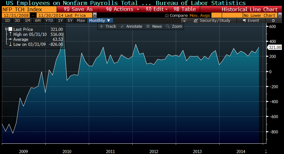 November Job Gains Are The Strongest Since 2012 - Bloomberg