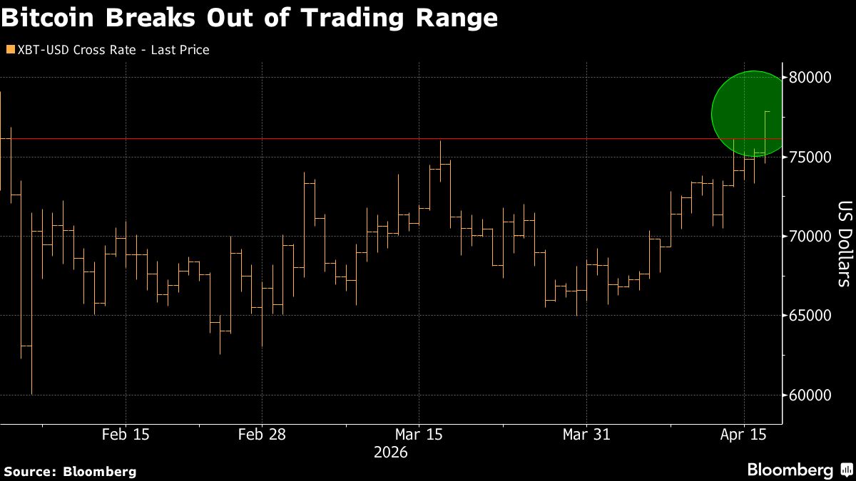 Bitcoin Climbs to Two-Month High Amid Middle East Deal Optimism