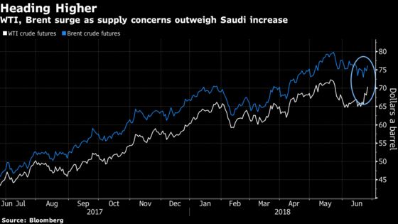 Oil Climbs as Huge U.S. Supply Draw Seen Adding to Global Risks