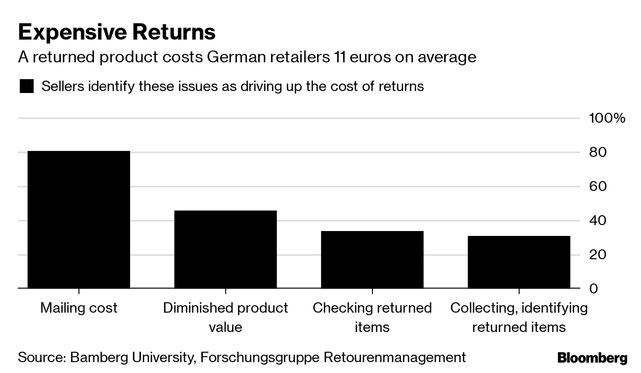 Germans Love Shopping Online. They Love Returning Goods Even More., 2019-08-12