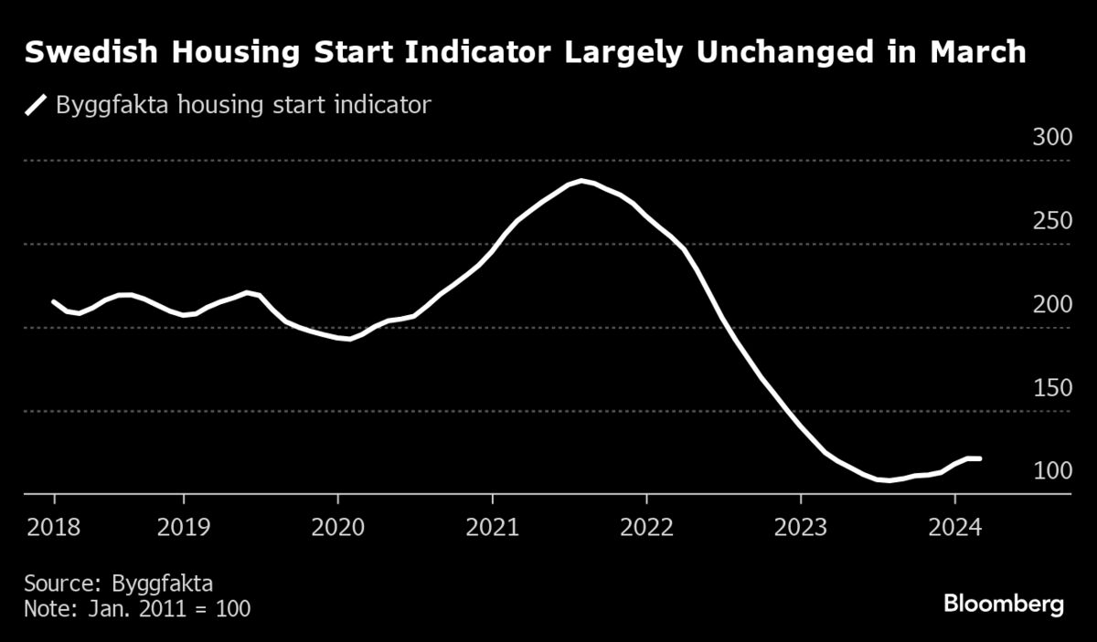 Swedish Homebuilding May Be on Brink of Recovery, Data Shows