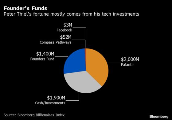 Peter Thiel is Richer Than Ever as Tech Eclipses Macro Mess