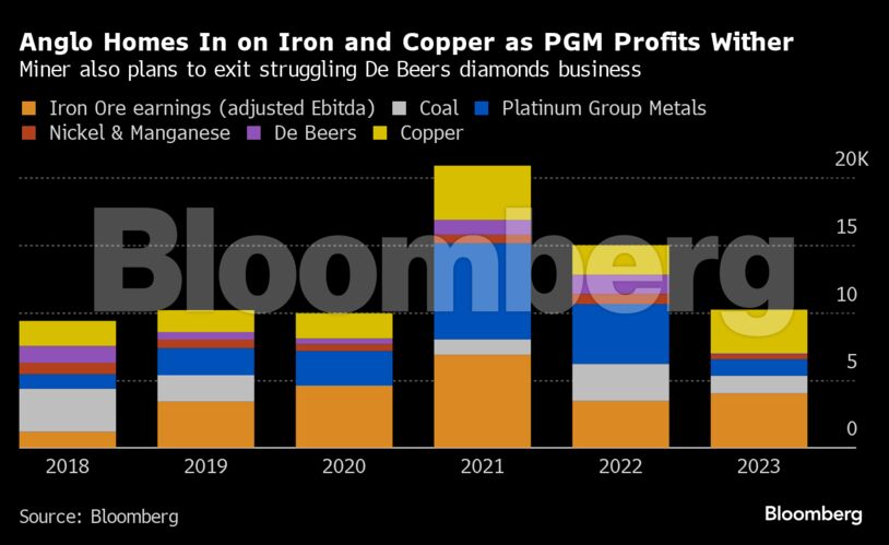 Anglo Homes In on Iron and Copper as PGM Profits Wither | Miner also plans to exit struggling De Beers diamonds business