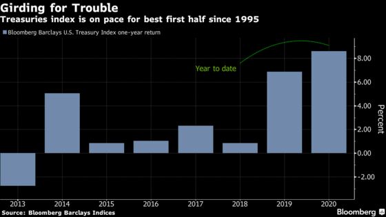 Treasuries’ Best Run Since 1995 Shows Traders Girding for Worst