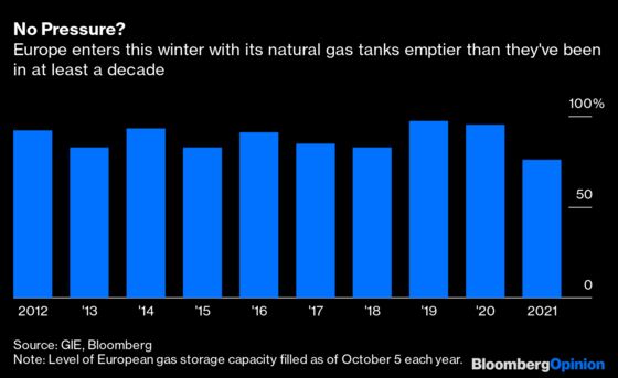 There’s a Hole at the Heart of Europe’s Gas Supply