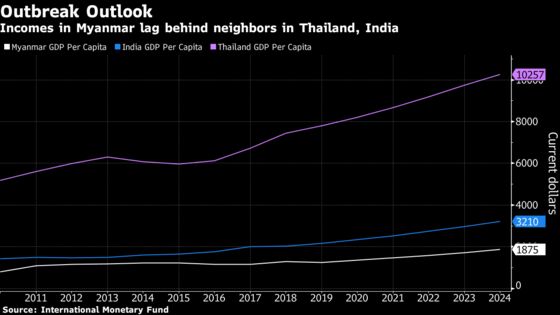 Myanmar Faces Squeeze on Hospitals, Basics as Virus Arrives