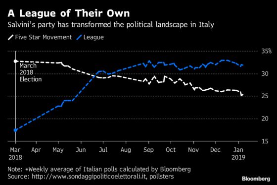 Italy’s Salvini Faces Pressure to Force Early Election