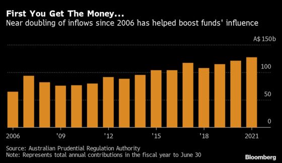 Managers of $2.4 Trillion in Aussie Pensions Face a Tough 2022