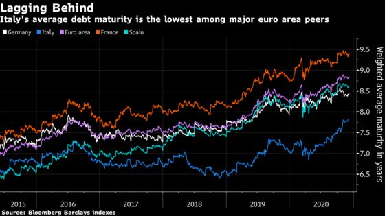 Italy Is Racing to Keep Debt Costs Lower for Longer