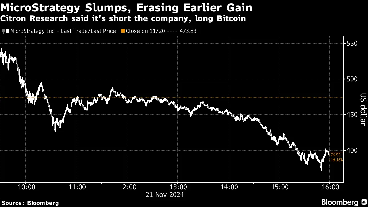 MicroStrategy (MSTR) Stock Falls After Citron Research Shorts the Stock -  Bloomberg