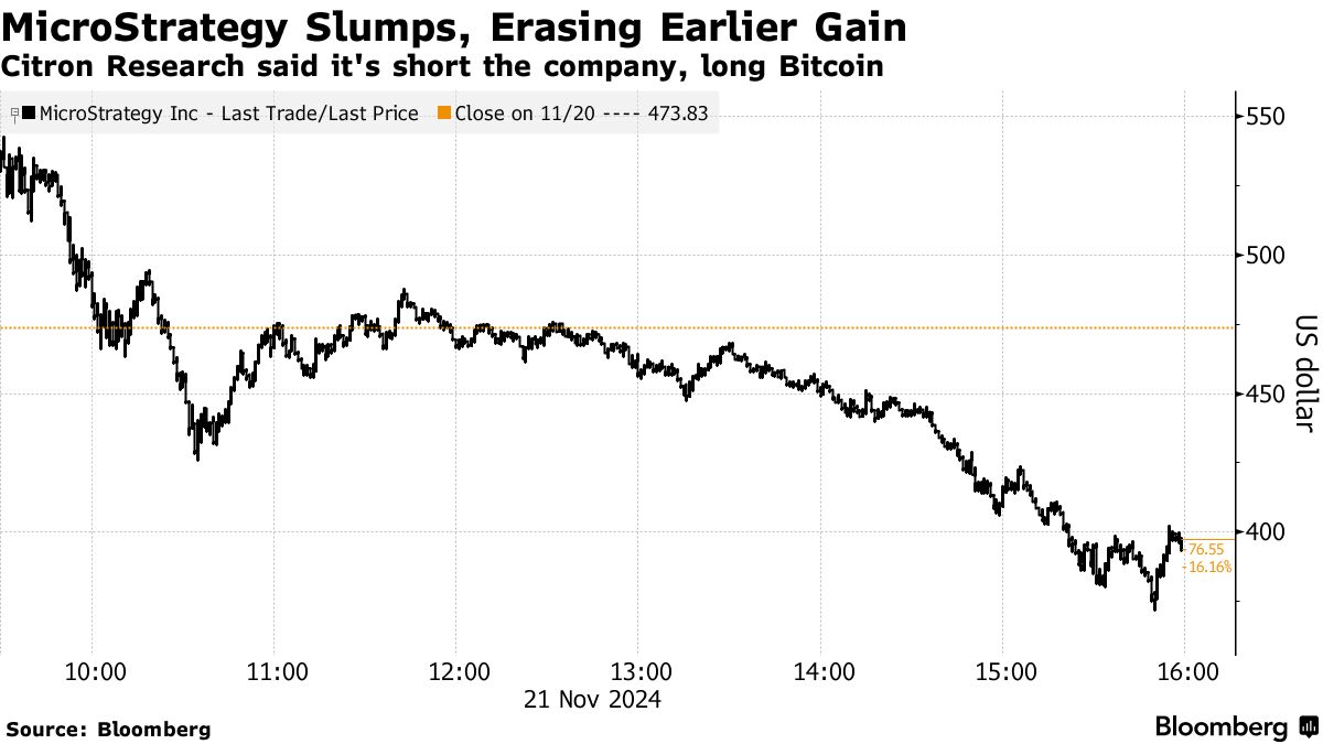 MicroStrategy (MSTR) Stock Falls After Citron Research Shorts the Stock -  Bloomberg