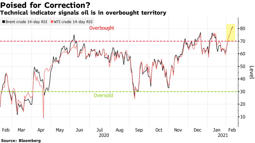 Technical indicator signals oil is in overbought territory