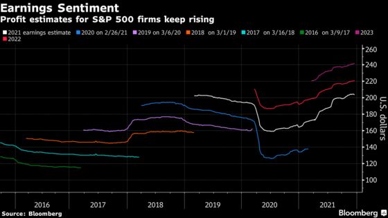 The Bull Market Keeps Running Thanks to Growing Profit Forecasts