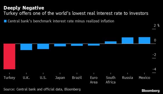 Lira’s Fall to Record Likely Heralds Worse to Come for Inflation