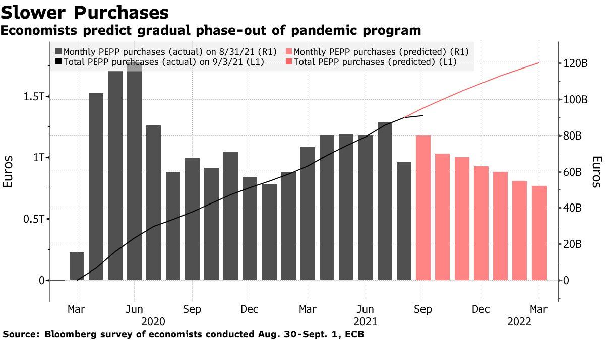Economists predict the phasing out of the pandemic program