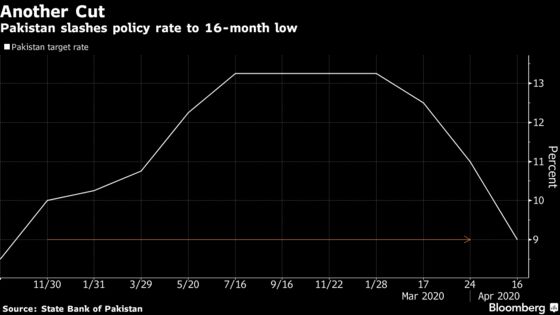 Pakistan Slashes Key Rate to 16-Month Low in Surprise Move