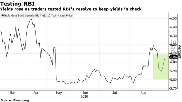 Yields rose as traders tested RBI's resolve to keep yields in check