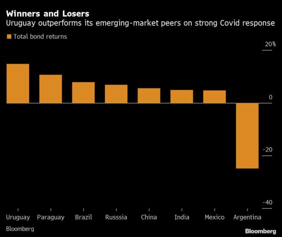 Pandemic Year Sees Uruguay Crowned Emerging-Market Bond King