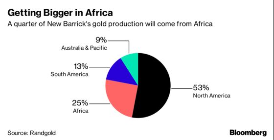 Barrick's Bet on African Gold Maestro Faces First Test in Congo