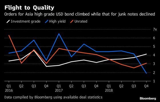 Asia Dollar Bond Demand Seen Reviving After Rocky Quarter