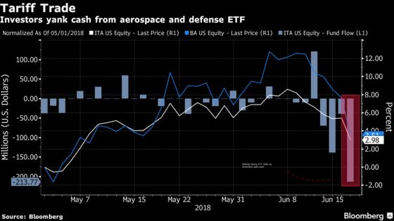 Boeing-Heavy ETF Is Shedding Investors Spooked by Trade Spat