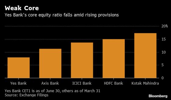 Yes Bank’s Surging Bad Loans Put Capital Raising in Focus