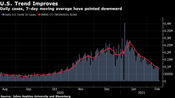 U.S. Infection Rate Eases to Lowest Since October: Virus Update