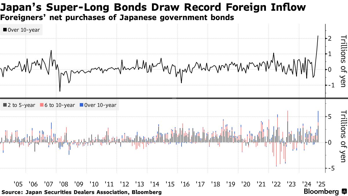 超長期国債への海外資金流入が過去最高、リスク回避で安全資産需要 - Bloomberg